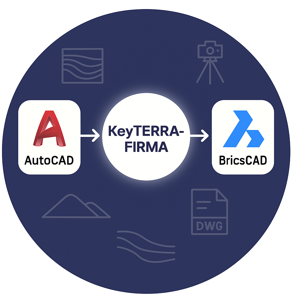 Diagram showing KeyTERRA-FIRMA compatibility with BricsCAD and AutoCAD for topographic surveys, terrain modeling, and civil engineering workflows